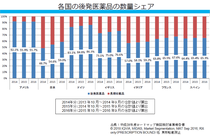 各国の後発医薬品の数量シェア