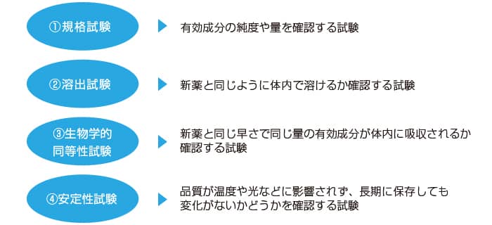 1.規格試験 有効成分の純度や量を確認する試験 2. 溶出試験 新薬と同じように体内で溶けるか確認する試験 3. 生物学的同等性試験 新薬と同じ早さで同じ量の有効成分が体内に吸収されるか確認する試験 4. 安定性試験 品質が温度や光などに影響されず、長期に保存しても変化がないかどうかを確認する試験