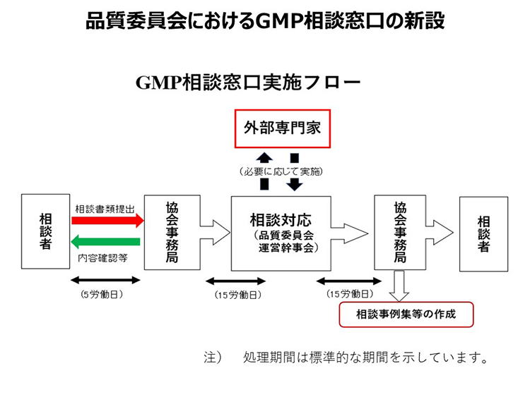 品質委員会におけるGMP相談窓口の新設